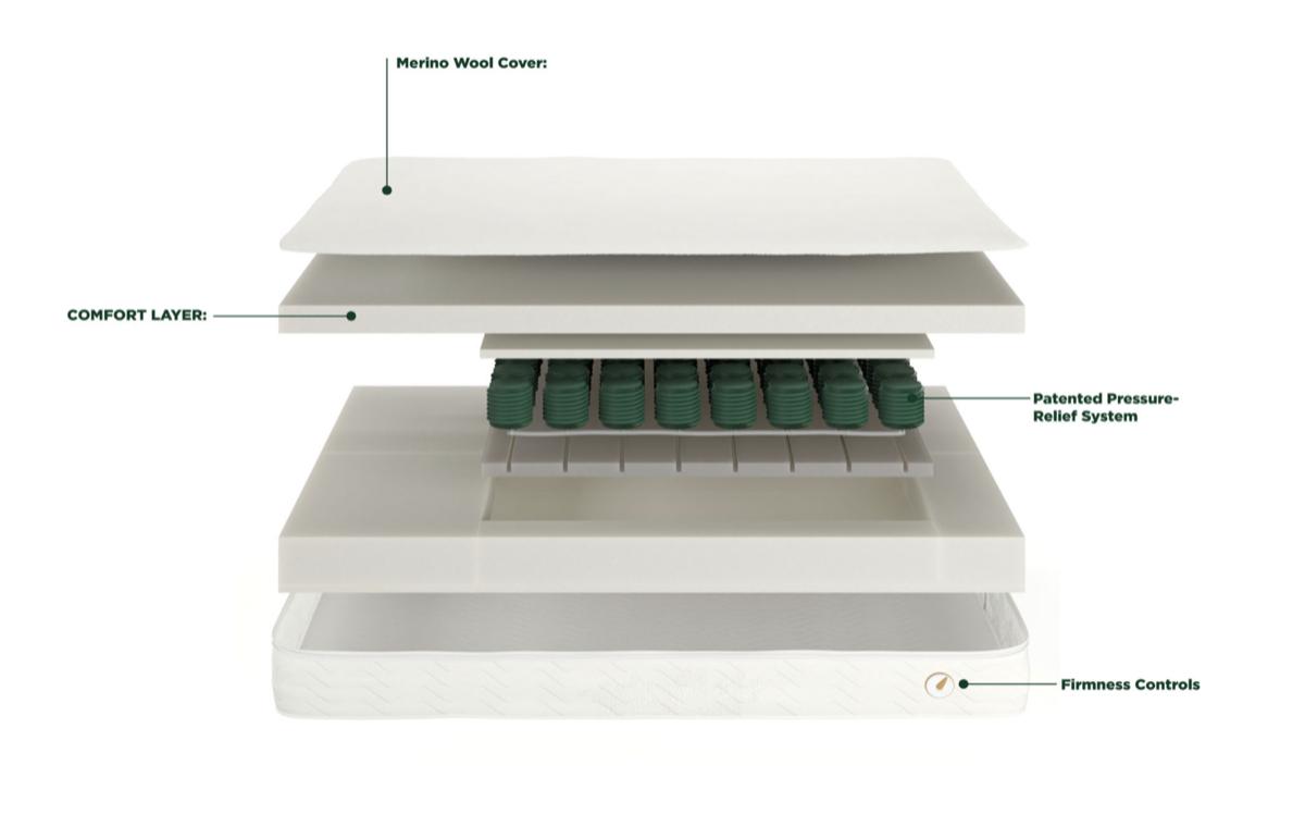 Refresh mattress layers