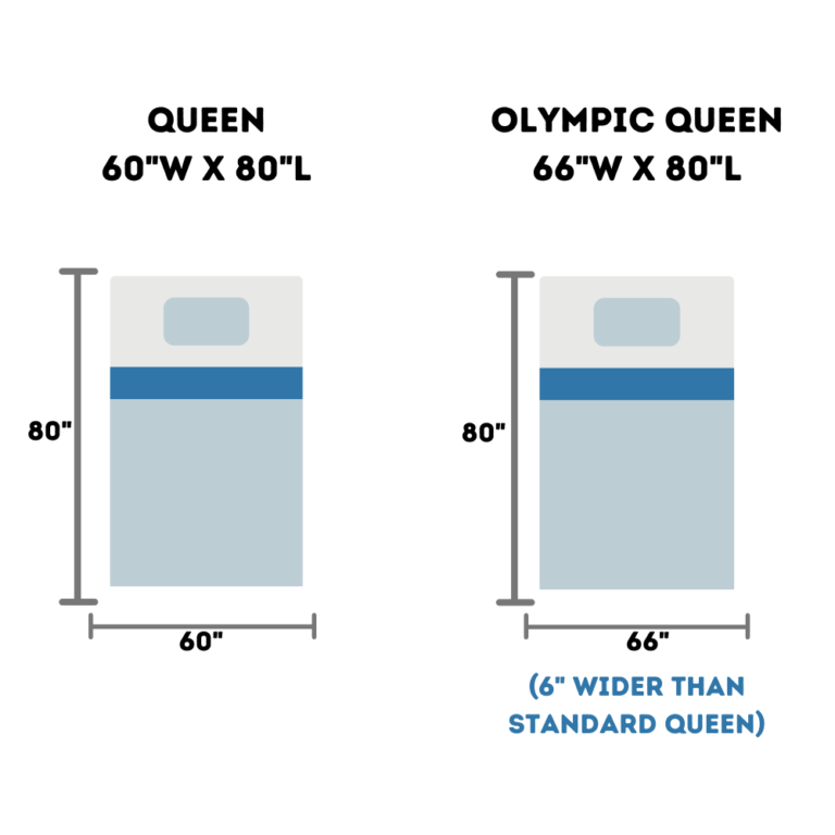 Visual comparison of Queen (60x80), Olympic Queen (66x80), and King (76x80) mattress sizes
